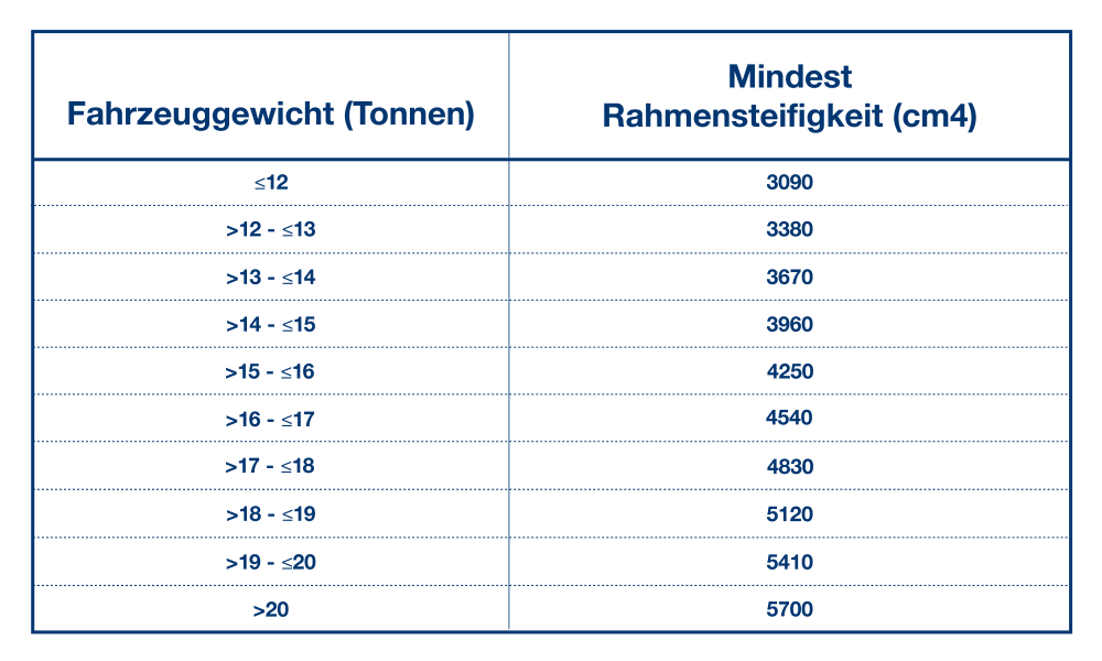 RF Tabel frame stiffness_german