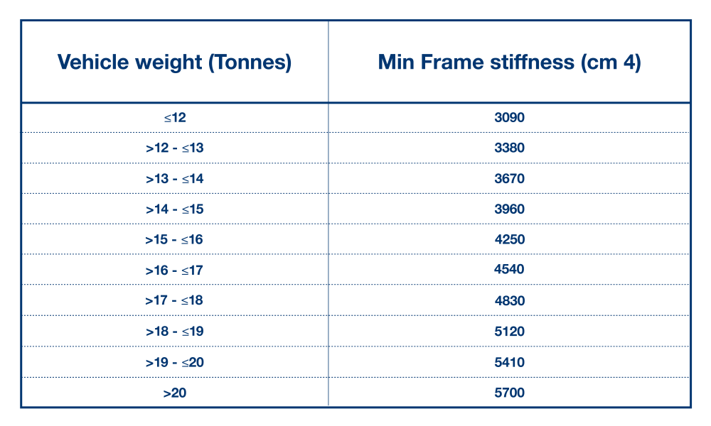RF Tabel frame stiffness