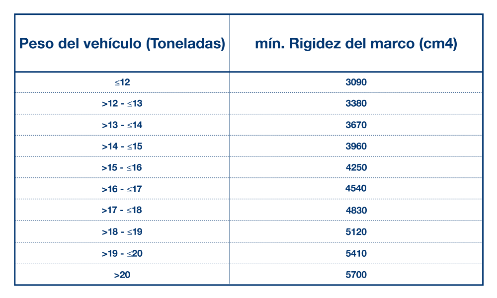 RF Tabel frame stiffness_spanish